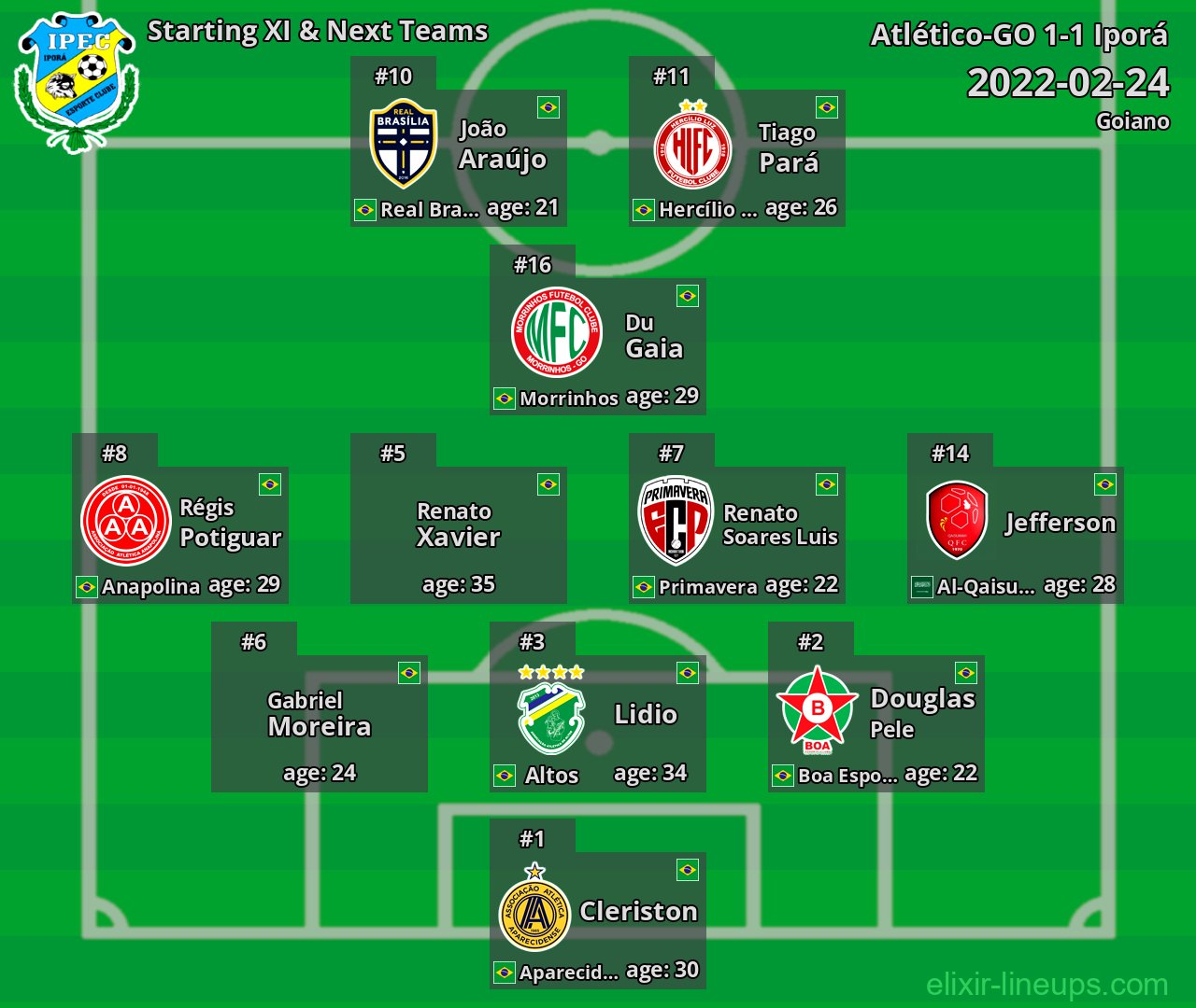 Iporá Starting XI & Next Teams 2022-02-24