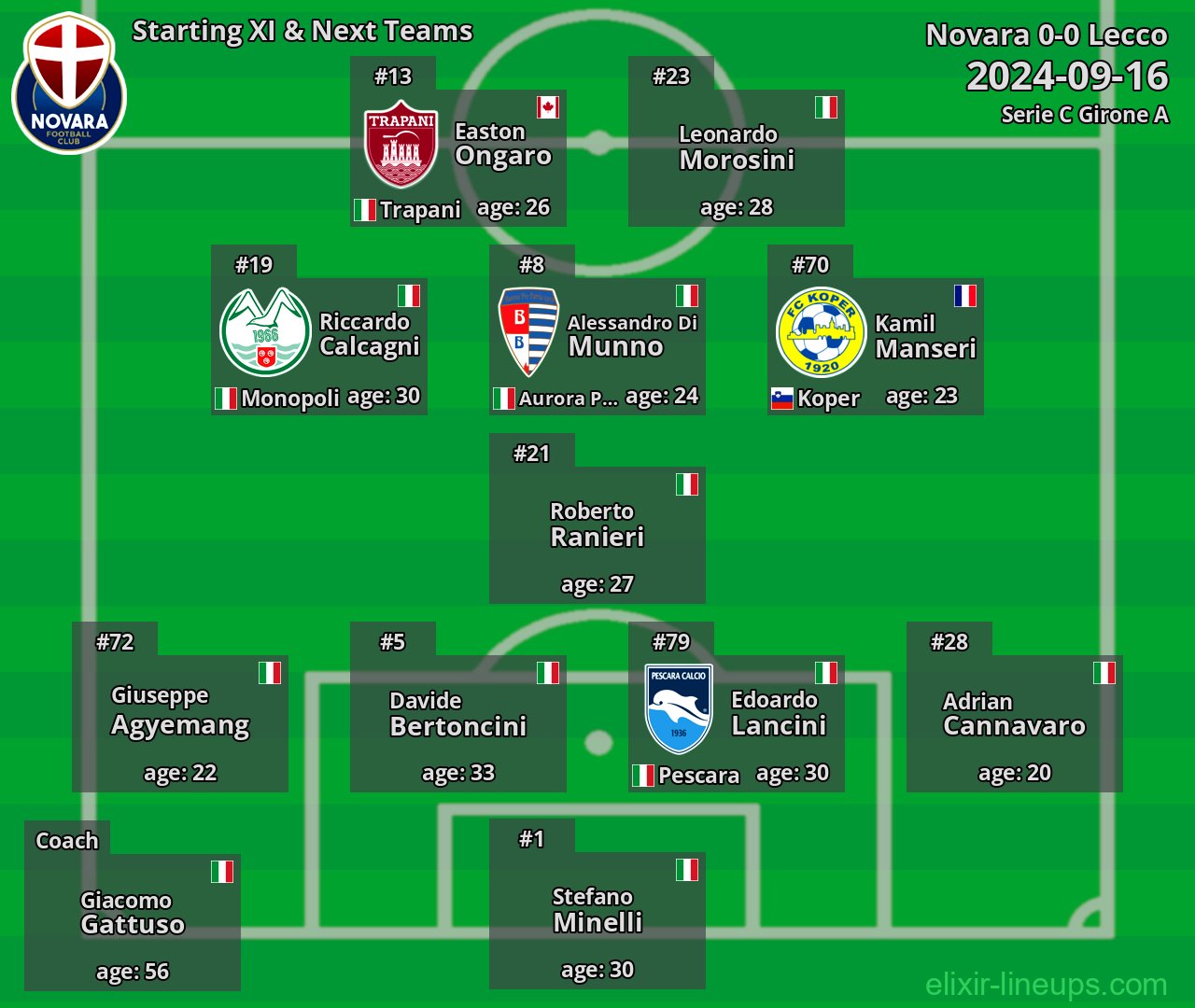Novara Starting XI & Next Teams 2024-09-16