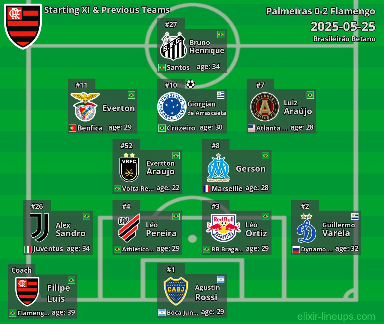 Flamengo Starting XI & Previous Teams 2025-05-25