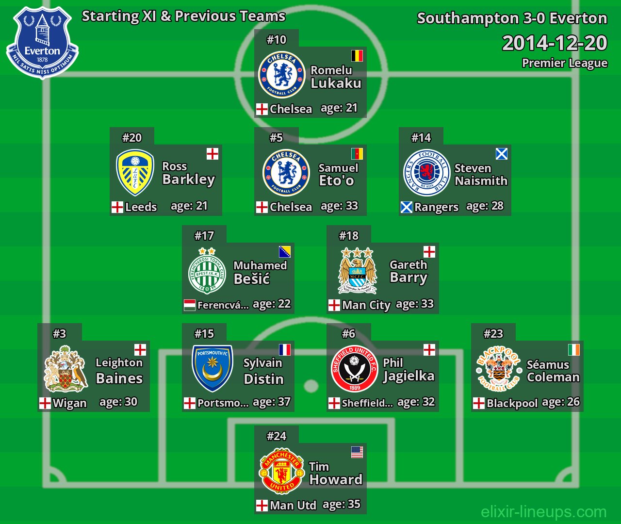 Everton Starting XI & Previous Teams 2014-12-20