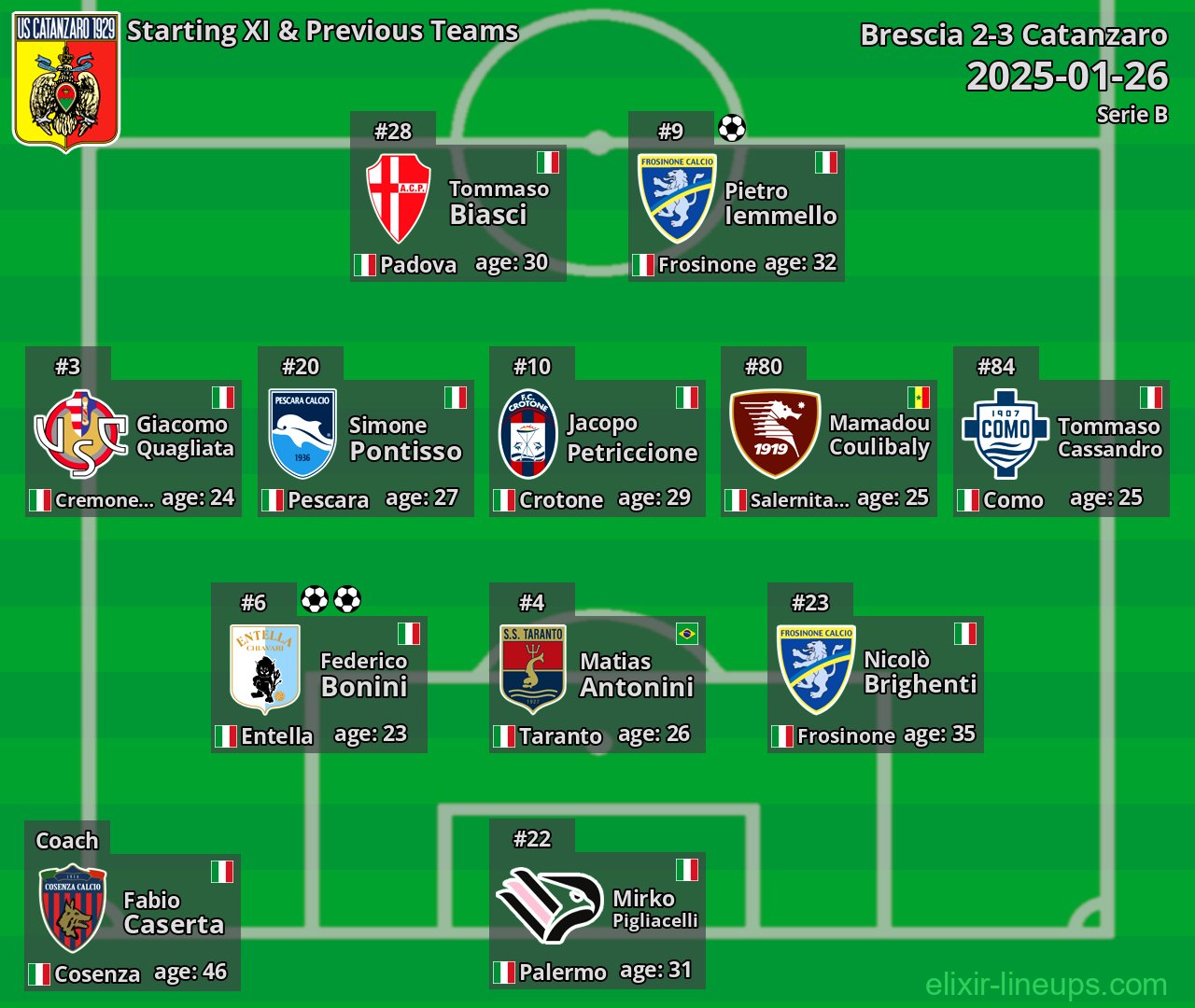 Catanzaro Starting XI & Previous Teams 2025-01-26