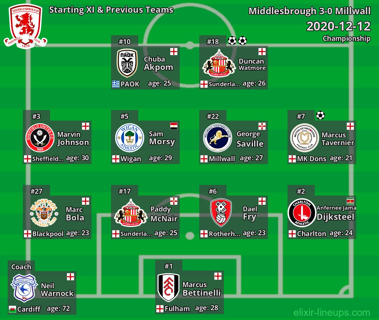 Middlesbrough Starting XI & Previous Teams 2020-12-12