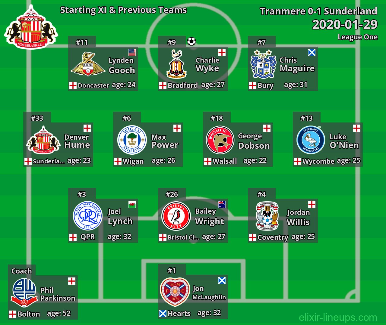 Sunderland Starting XI & Previous Teams 2020-01-29