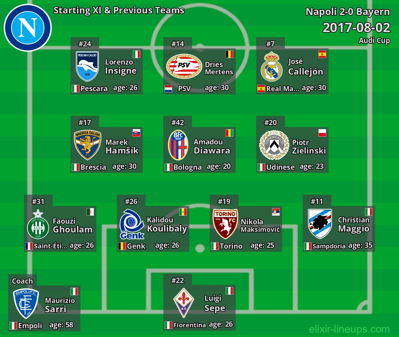 Napoli Starting XI & Previous Teams 2017-08-02