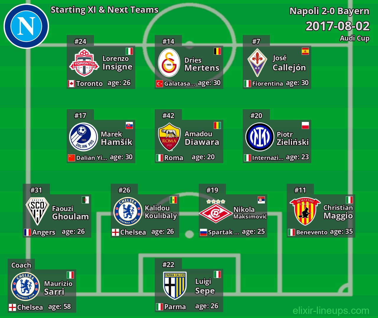 Napoli Starting XI & Next Teams 2017-08-02