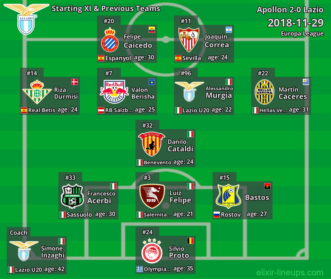 Lazio Starting XI & Previous Teams 2018-11-29