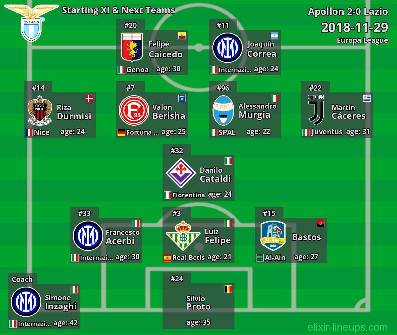 Lazio Starting XI & Next Teams 2018-11-29