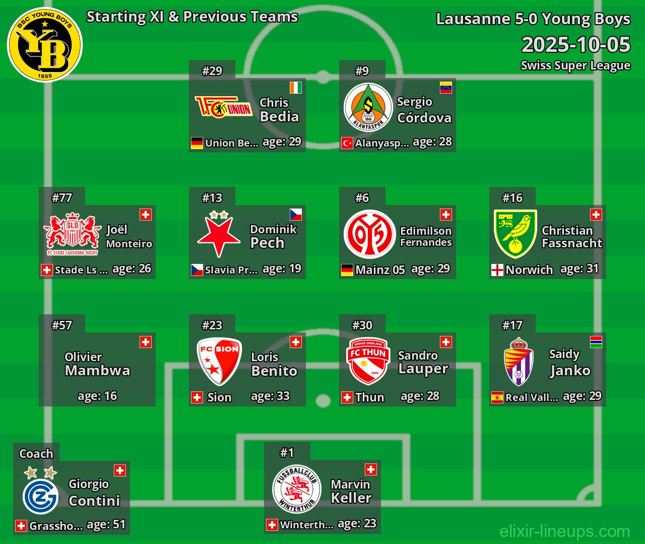 Young Boys Starting XI & Previous Teams 2025-10-05