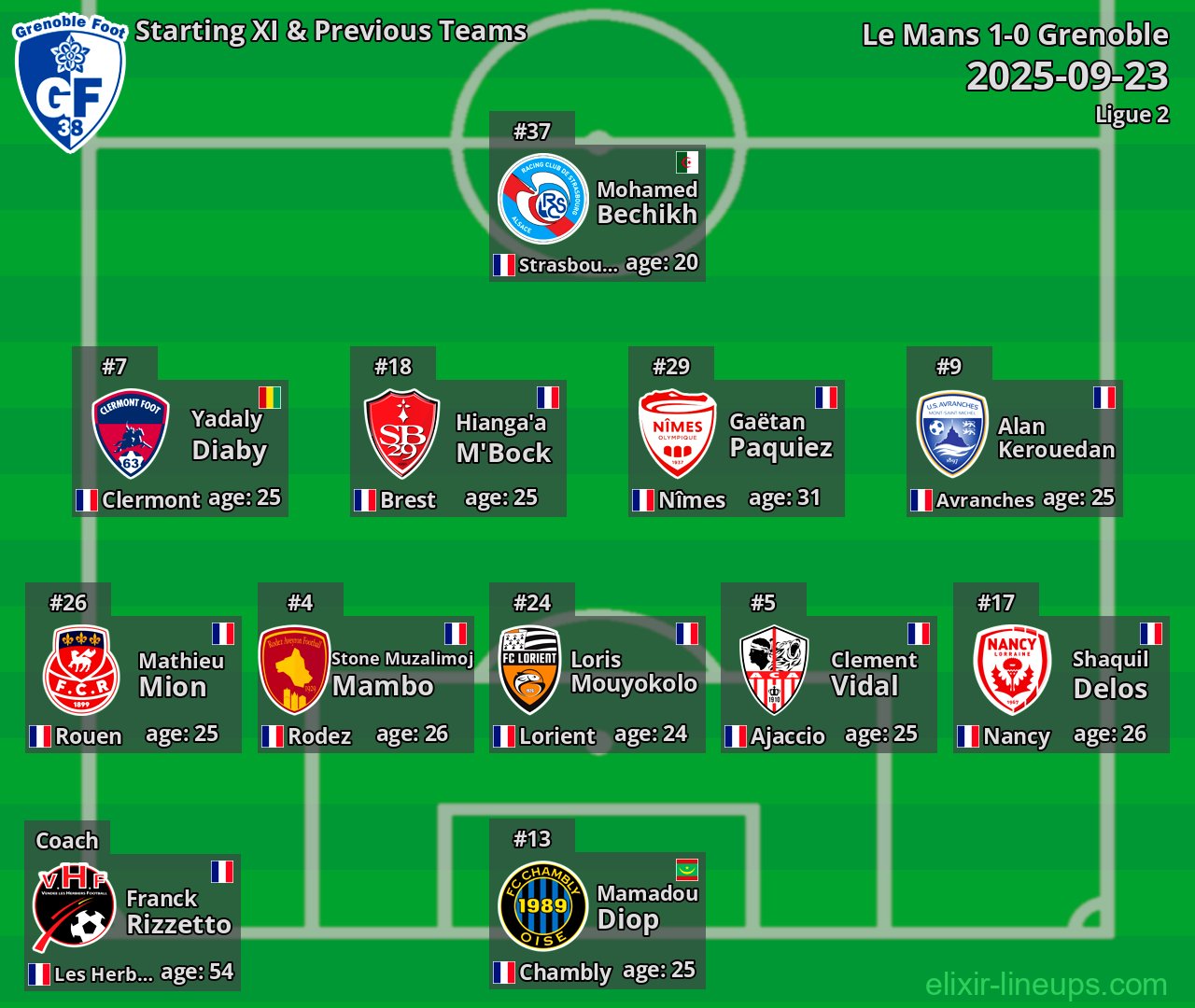 Grenoble Starting XI & Previous Teams 2025-09-23