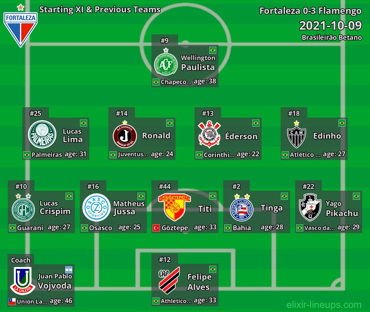 Fortaleza Starting XI & Previous Teams 2021-10-09