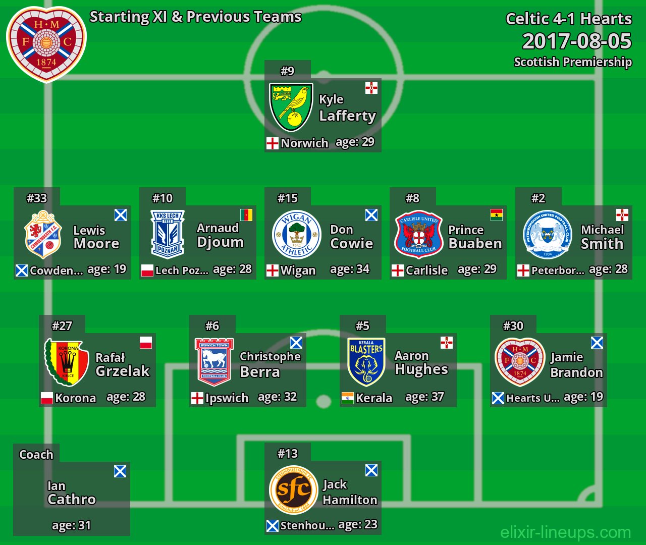 Hearts Starting XI & Previous Teams 2017-08-05