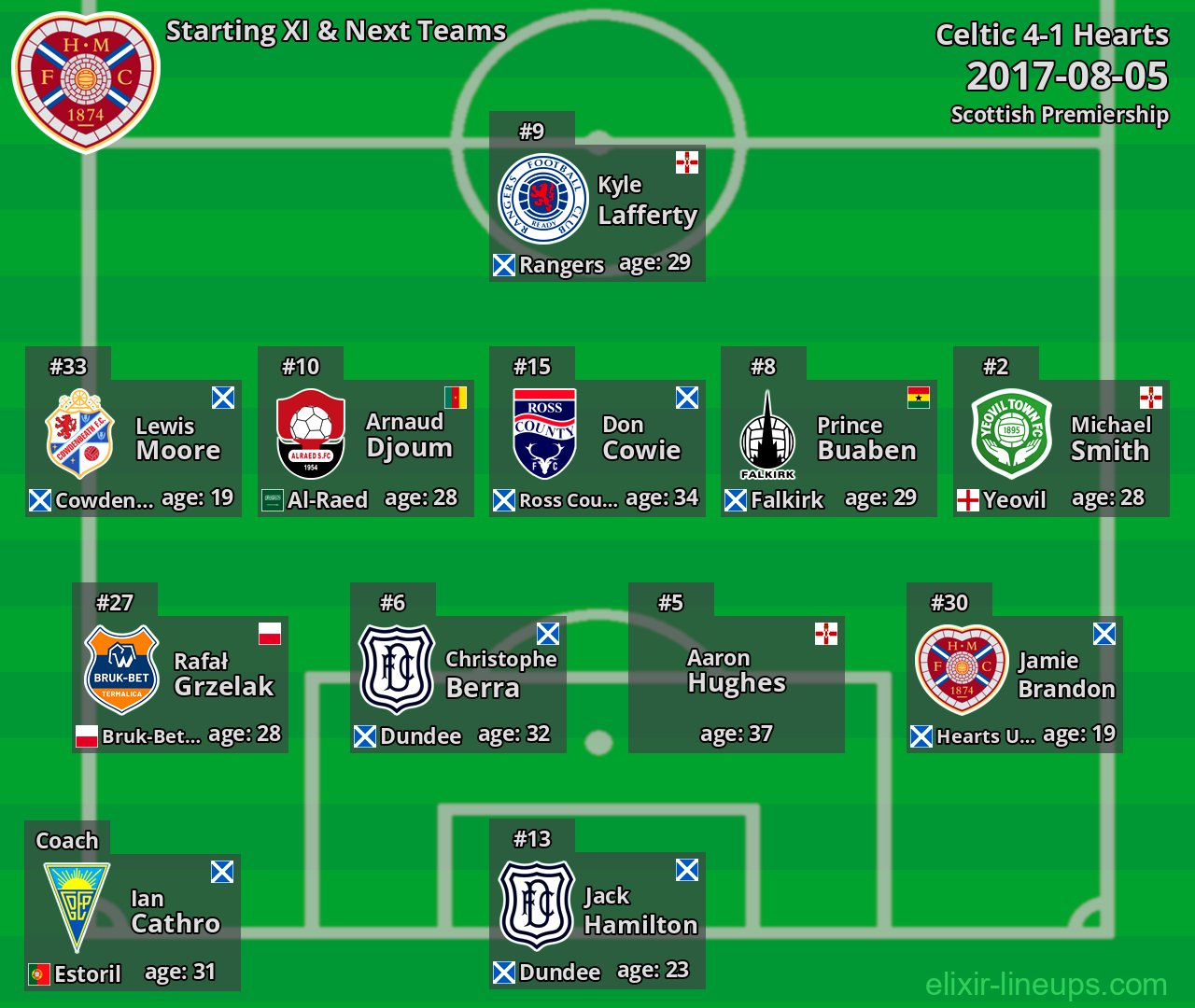 Hearts Starting XI & Next Teams 2017-08-05