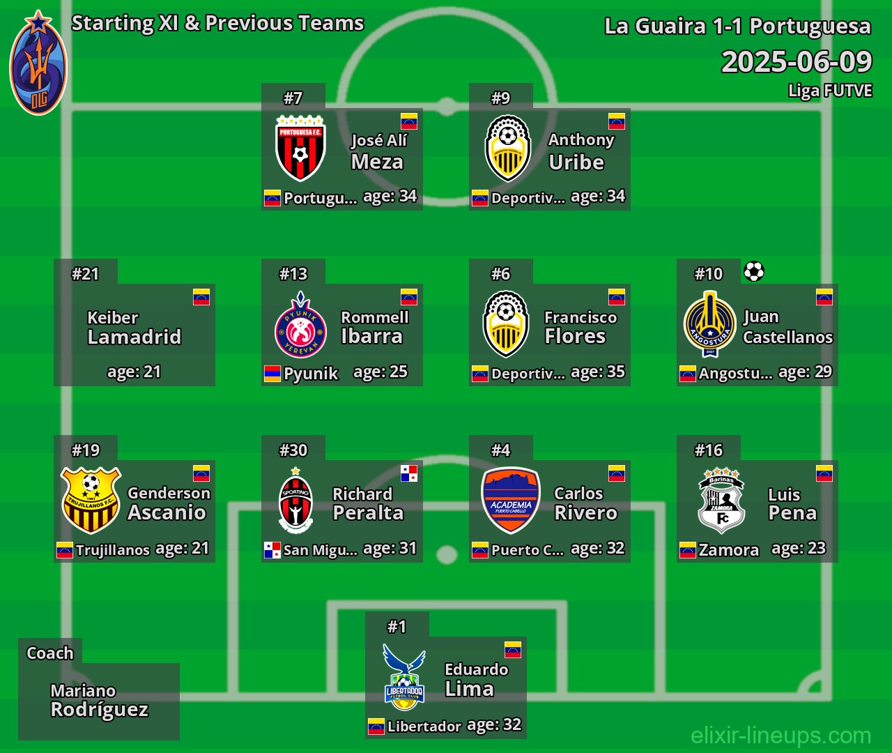 La Guaira Starting XI & Previous Teams 2025-06-09