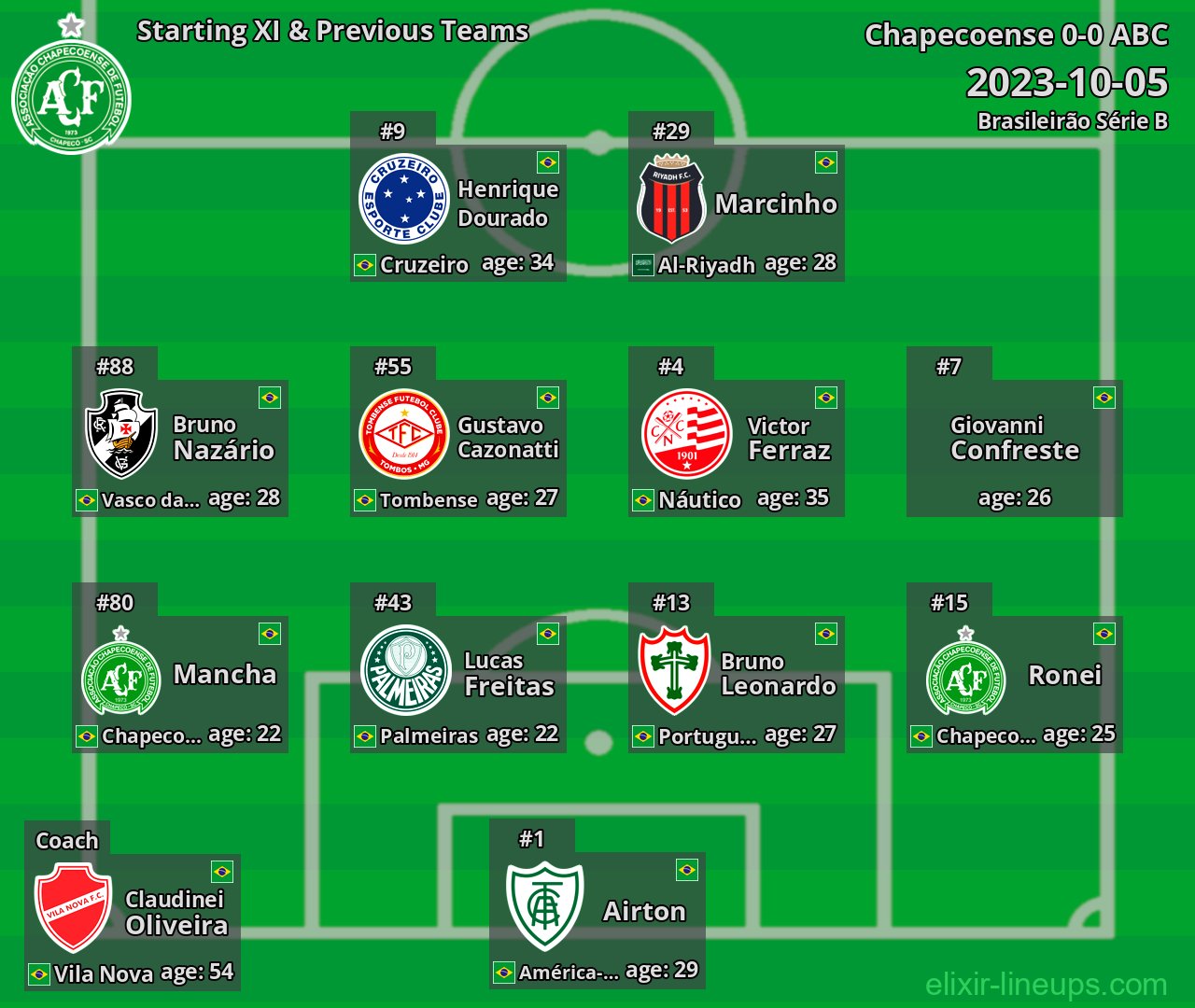 Chapecoense Starting XI & Previous Teams 2023-10-05