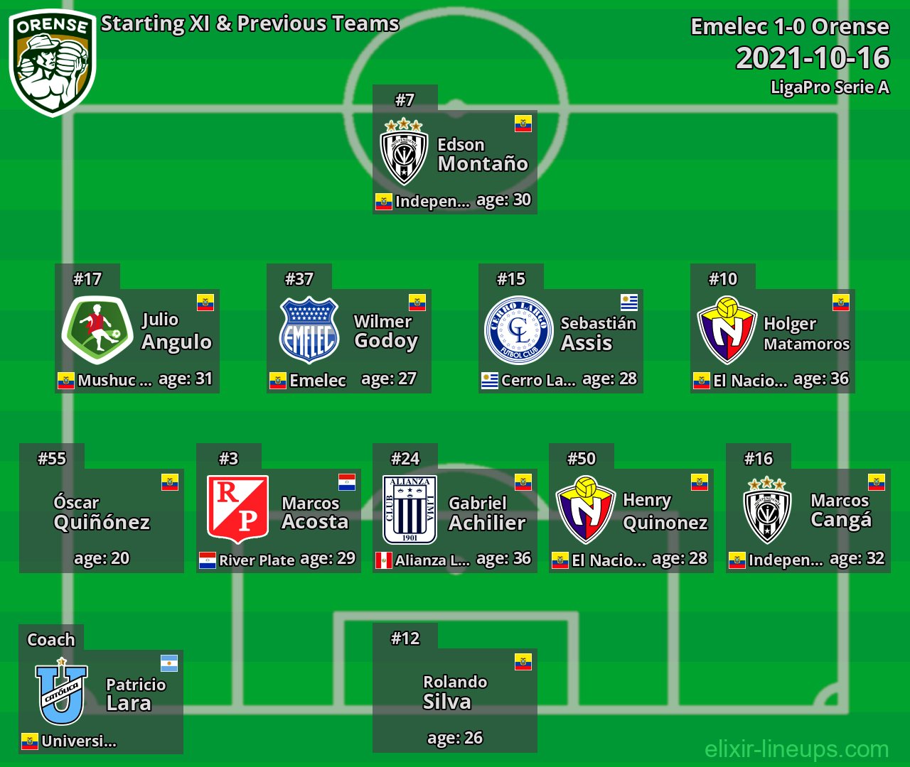 Orense Starting XI & Previous Teams 2021-10-16