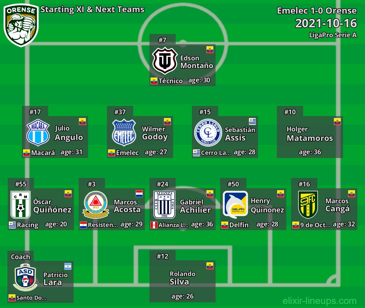 Orense Starting XI & Next Teams 2021-10-16