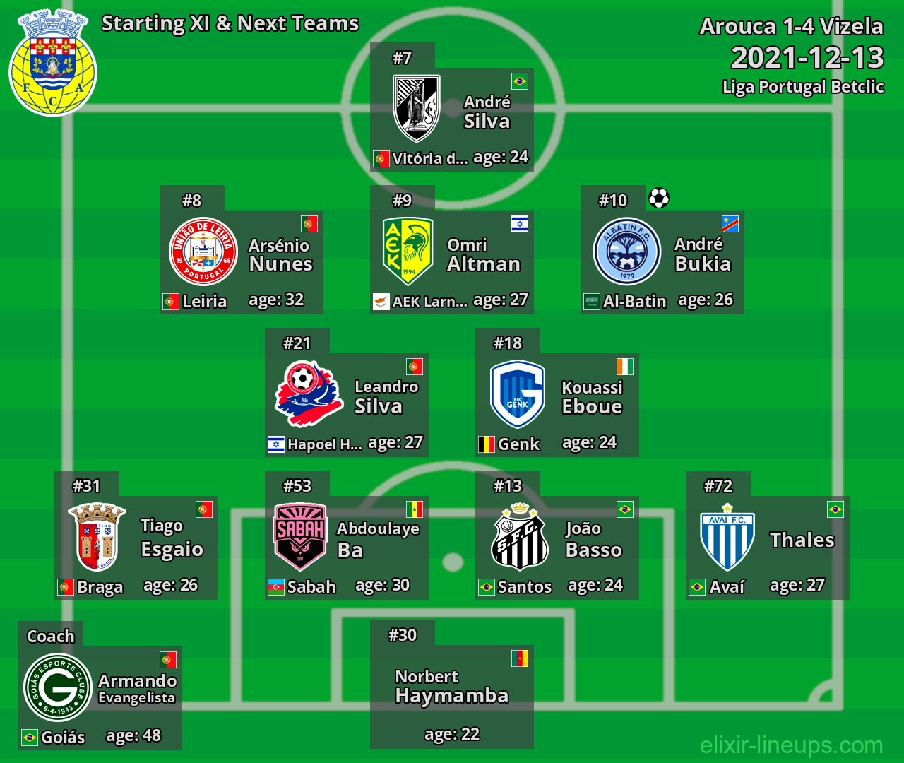 Arouca Starting XI & Next Teams 2021-12-13