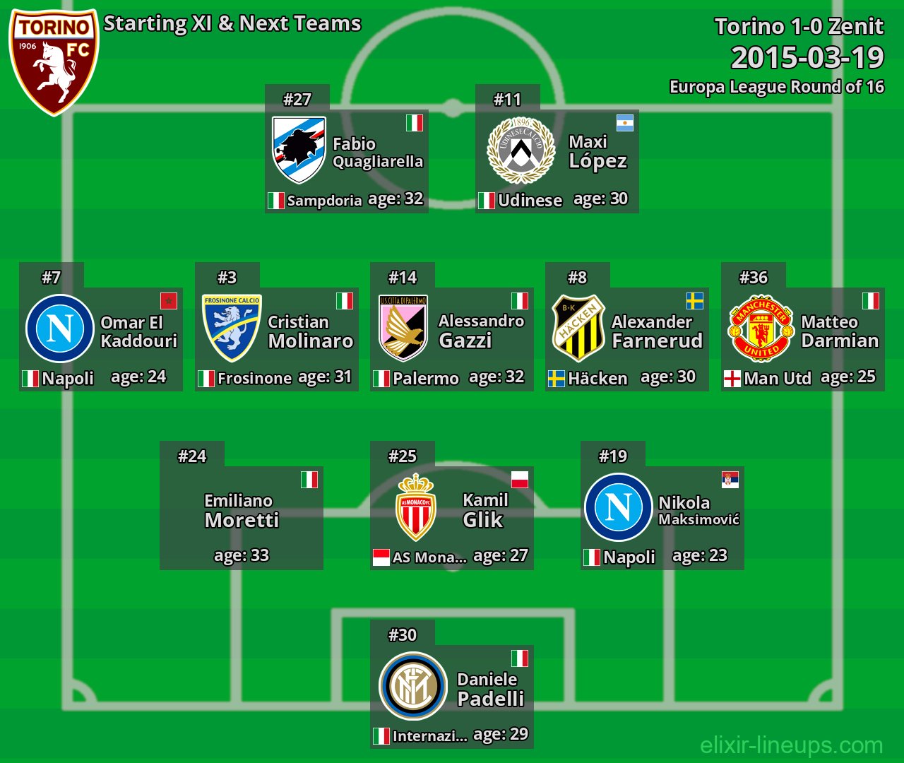 Torino Starting XI & Next Teams 2015-03-19