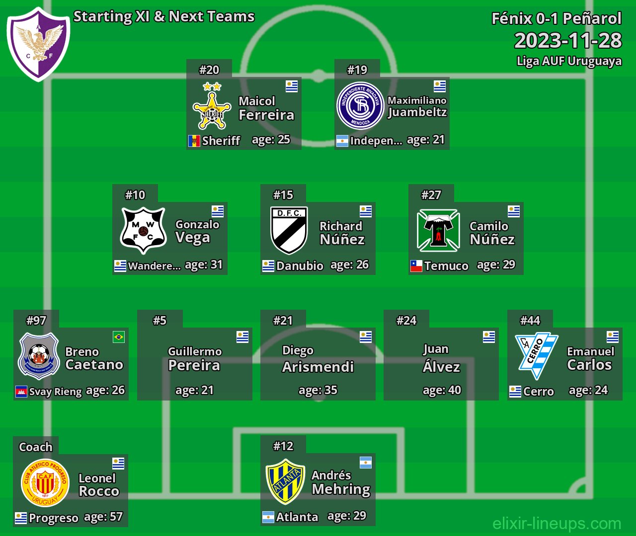 Fénix Starting XI & Next Teams 2023-11-28