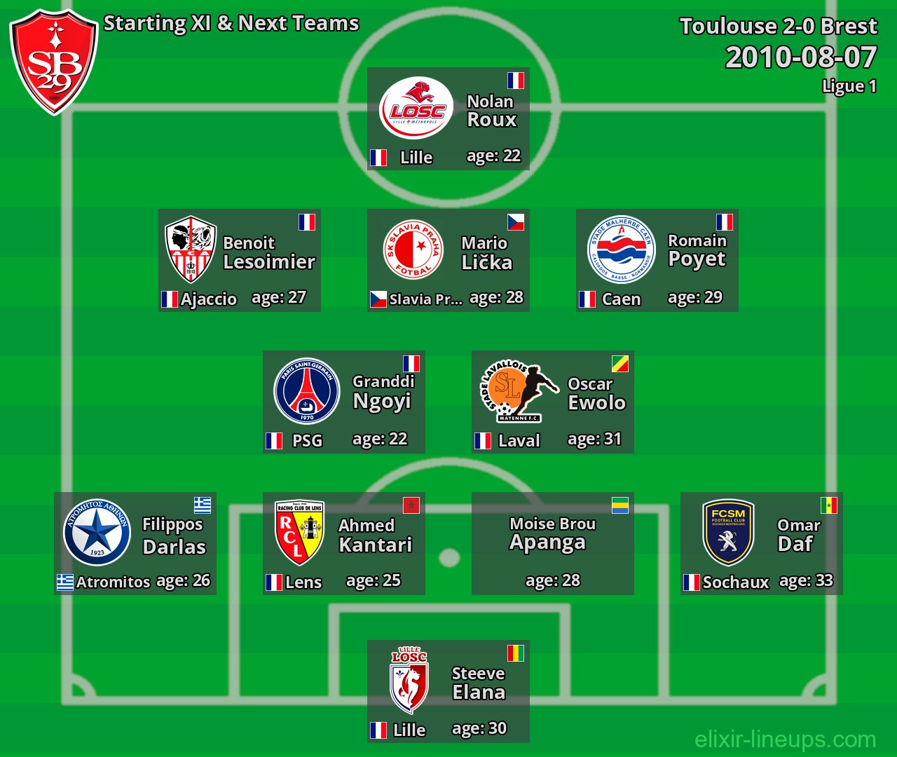 Brest Starting XI & Next Teams 2010-08-07