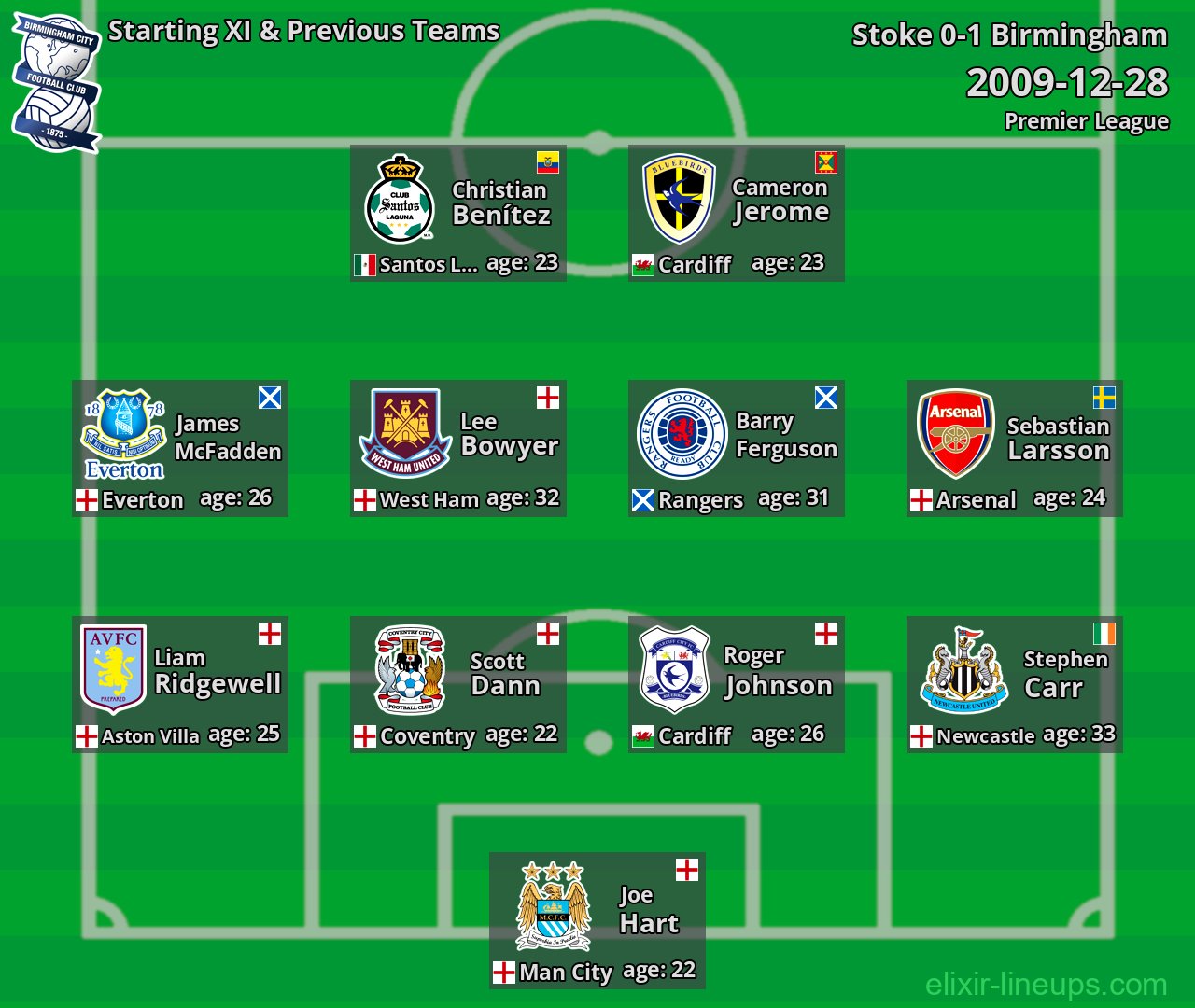 Birmingham Starting XI & Previous Teams 2009-12-28