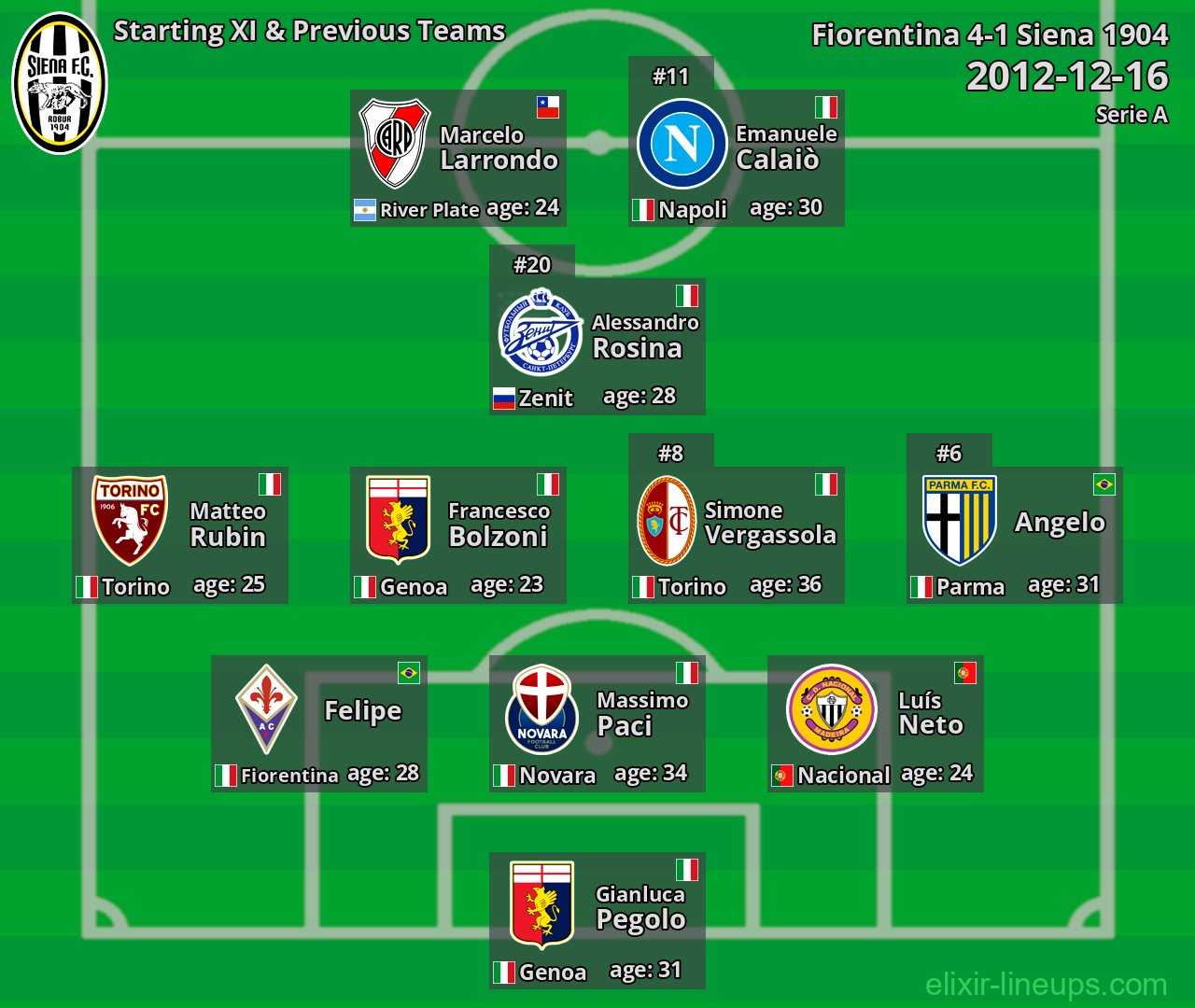 Siena 1904 Starting XI & Previous Teams 2012-12-16