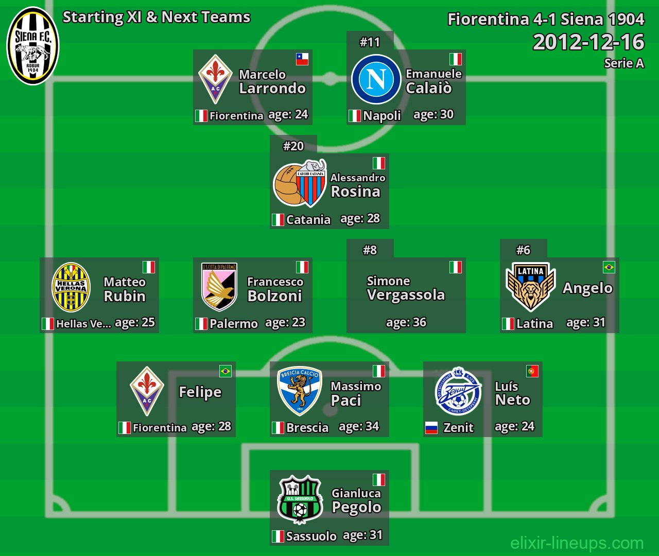 Siena 1904 Starting XI & Next Teams 2012-12-16