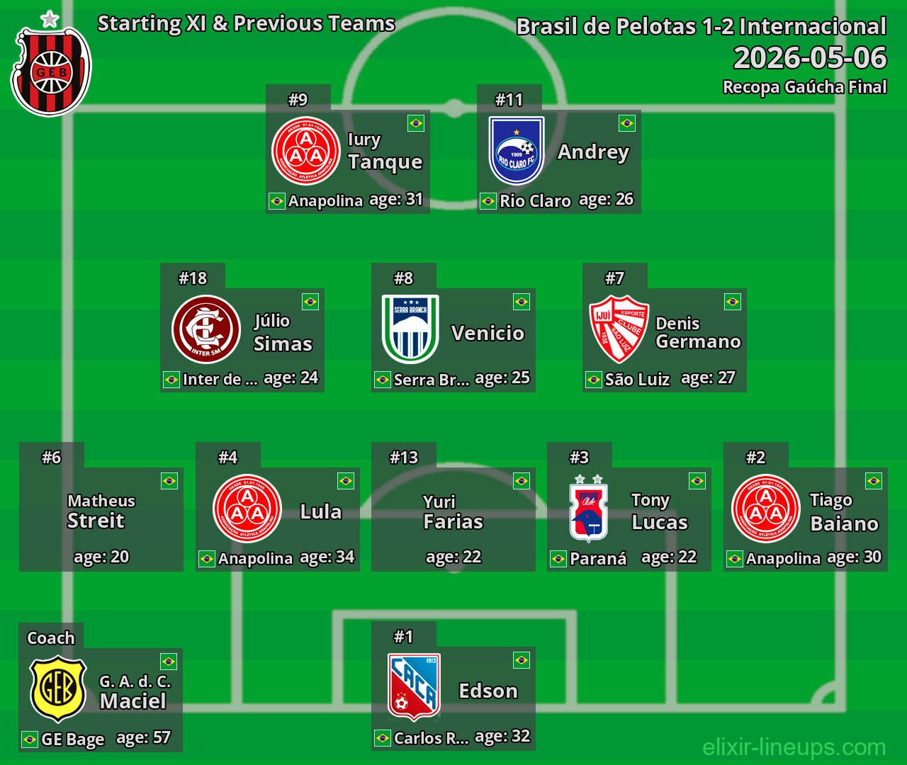 Brasil de Pelotas Starting XI & Previous Teams 2026-05-06