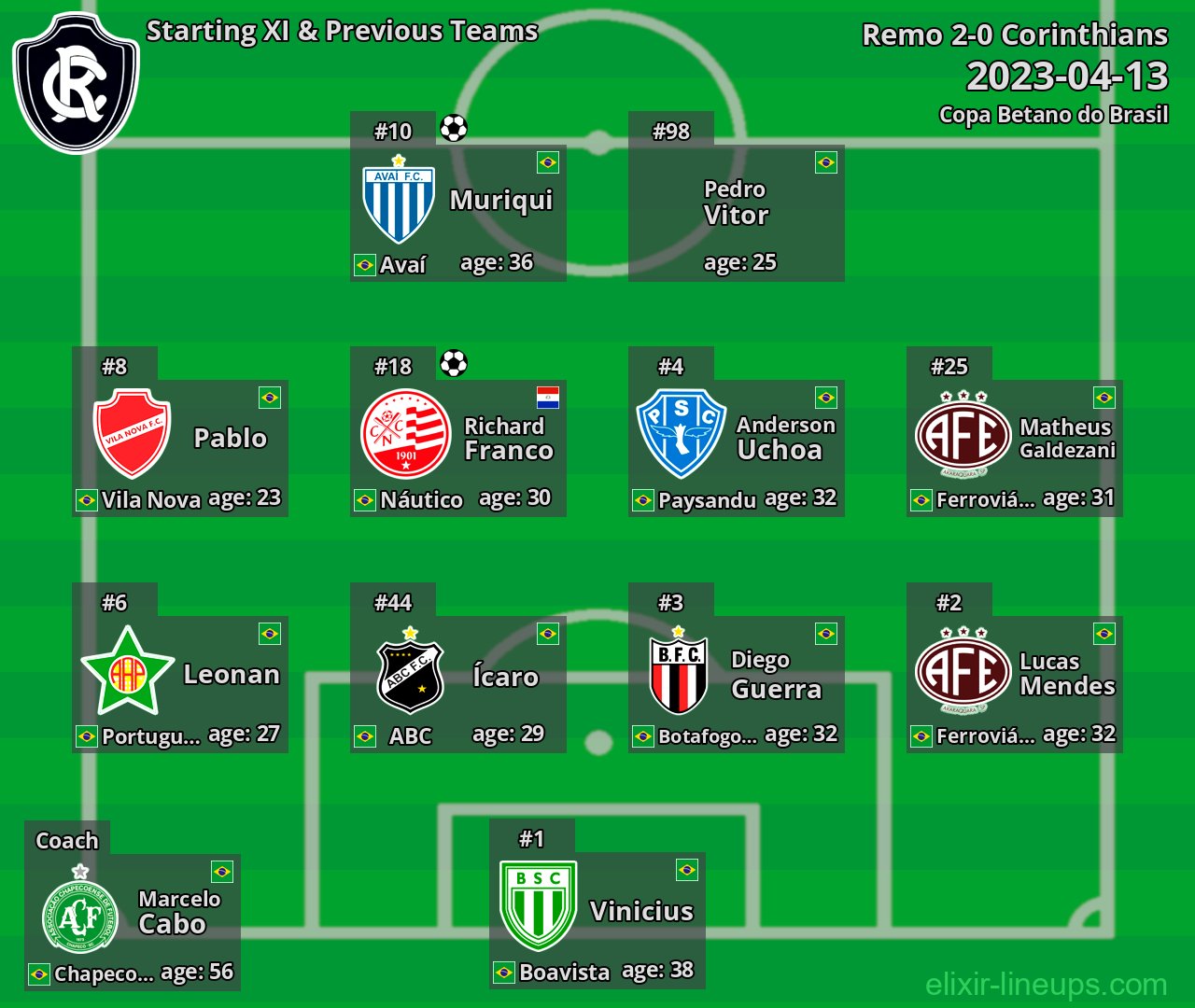 Remo Starting XI & Previous Teams 2023-04-13