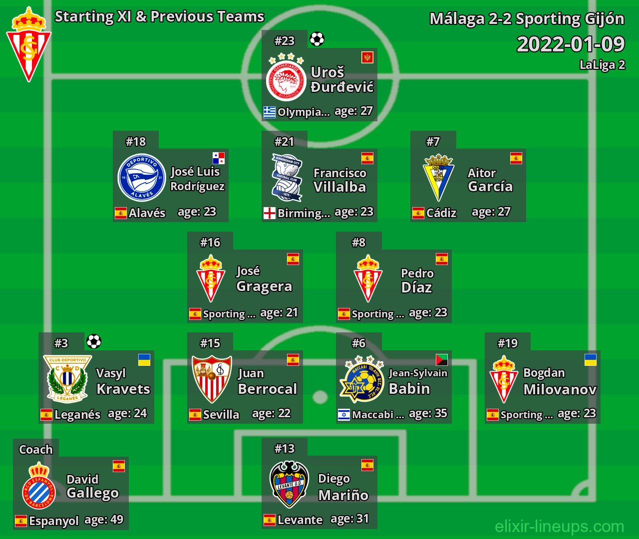 Sporting Gijón Starting XI & Previous Teams 2022-01-09