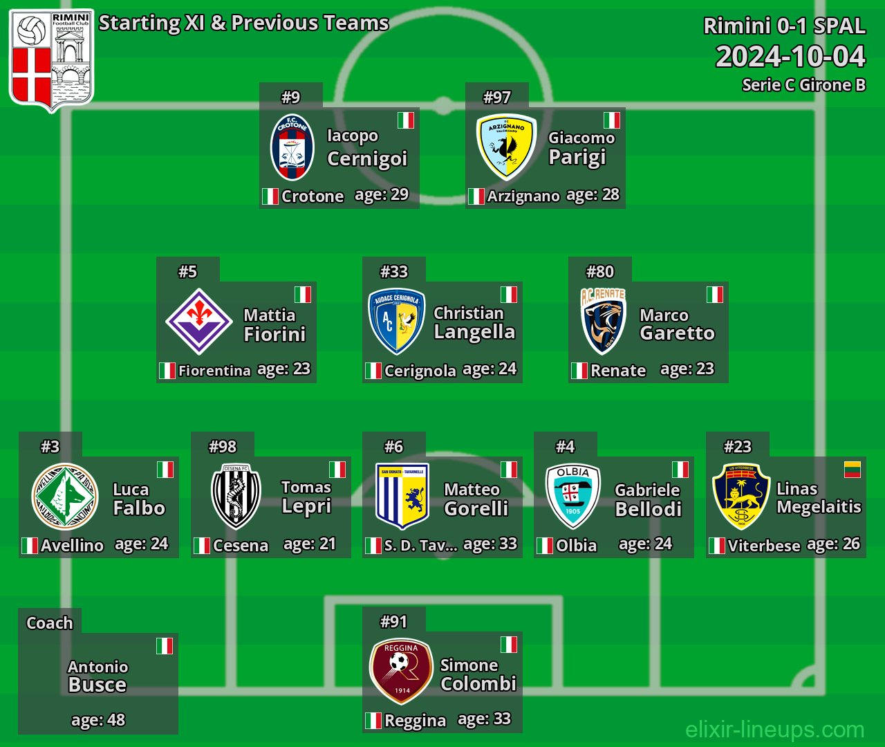 Rimini Starting XI & Previous Teams 2024-10-04