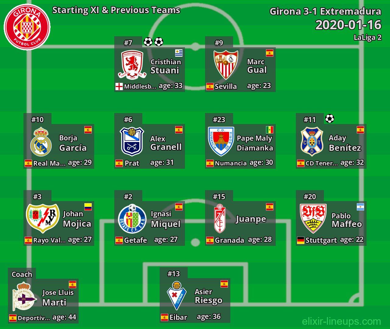 Girona Starting XI & Previous Teams 2020-01-16