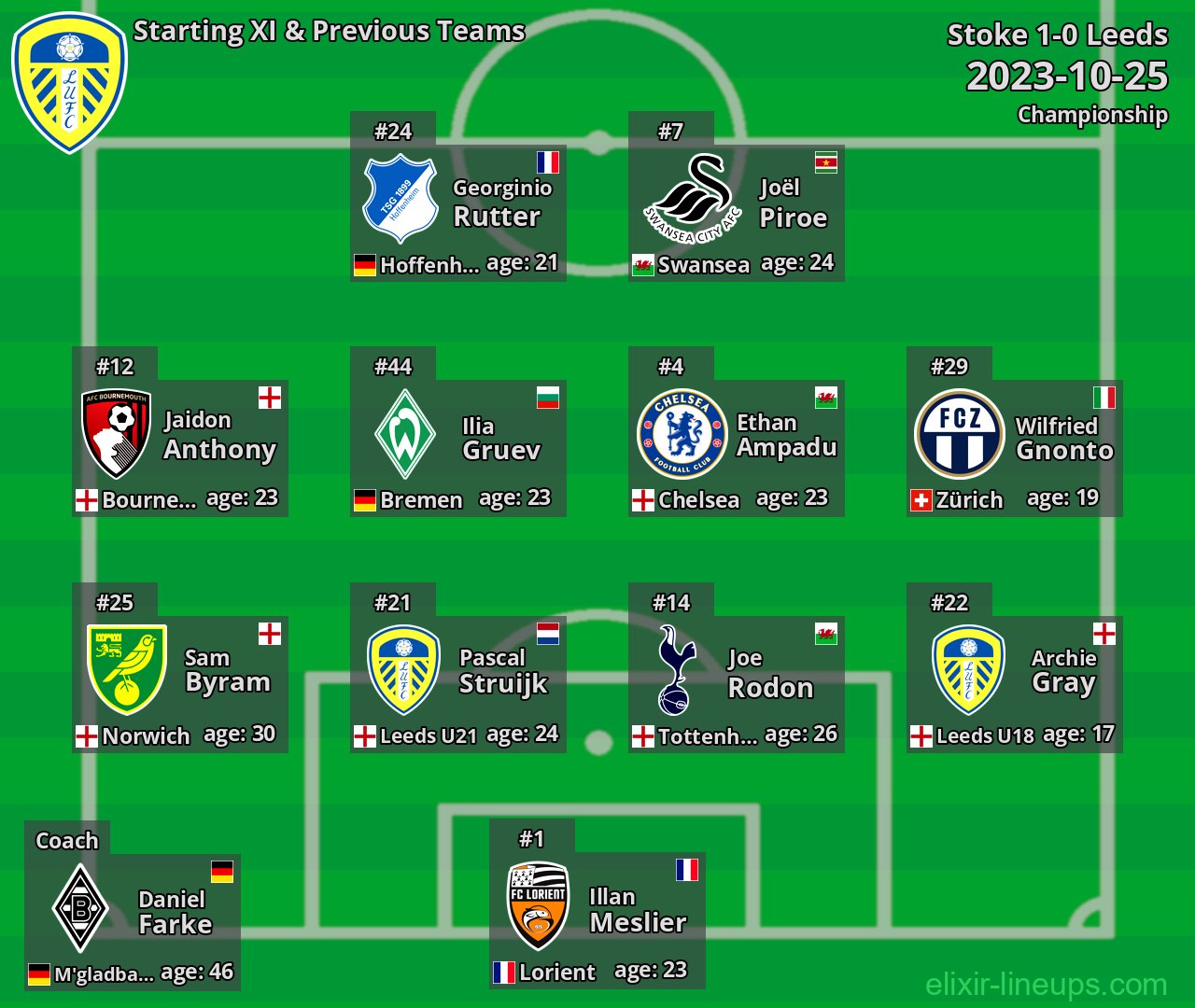 Leeds Starting XI & Previous Teams 2023-10-25