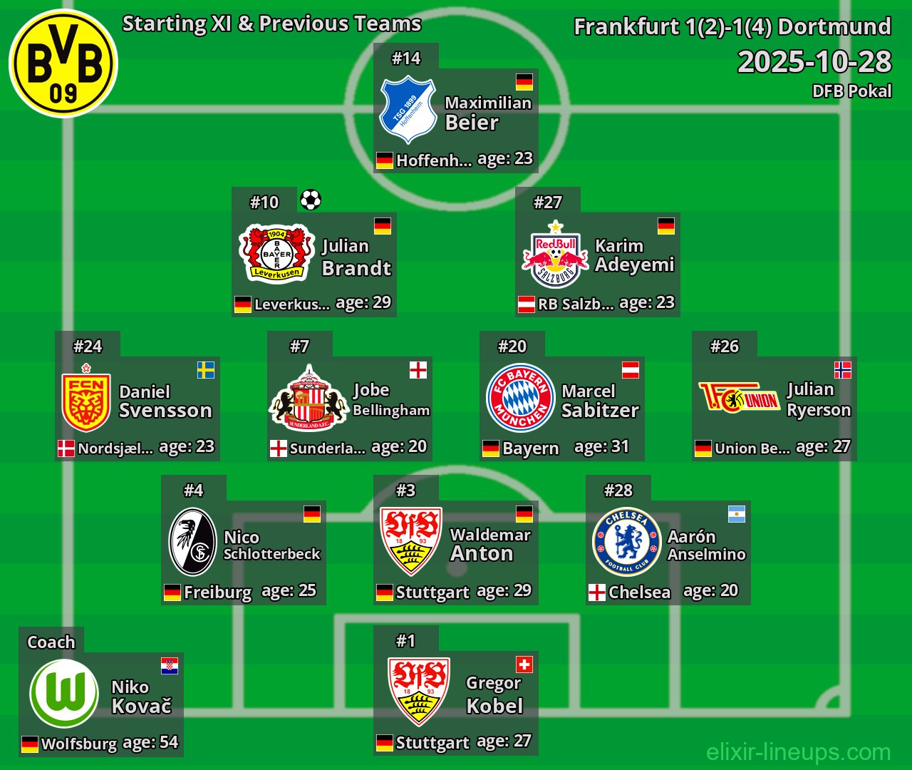 Dortmund Starting XI & Previous Teams 2025-10-28