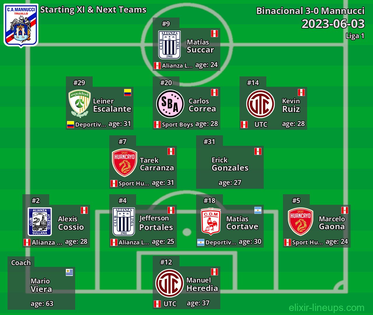 Mannucci Starting XI & Next Teams 2023-06-03