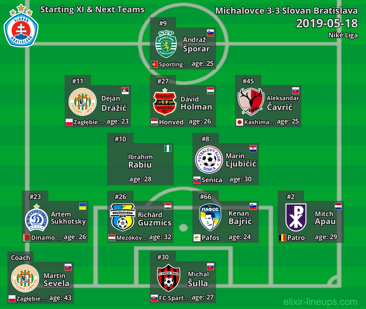 Slovan Bratislava Starting XI & Next Teams 2019-05-18