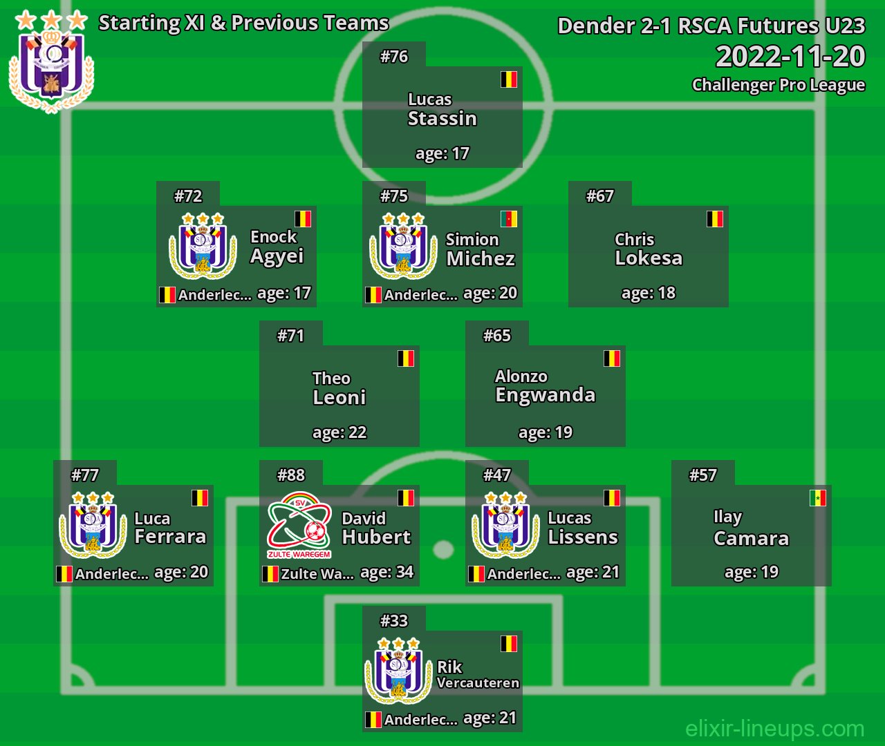 RSCA Futures U23 Starting XI & Previous Teams 2022-11-20