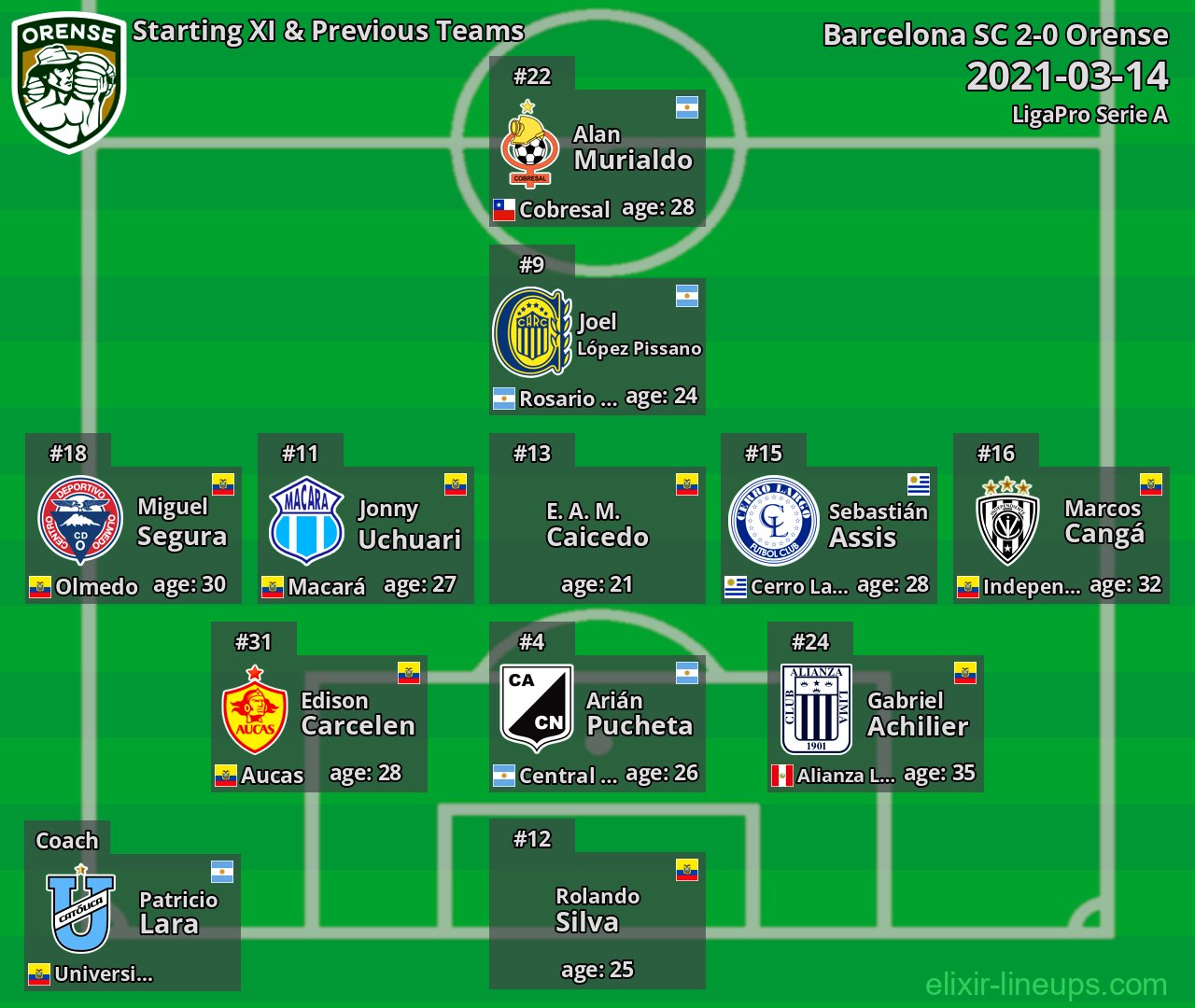 Orense Starting XI & Previous Teams 2021-03-14