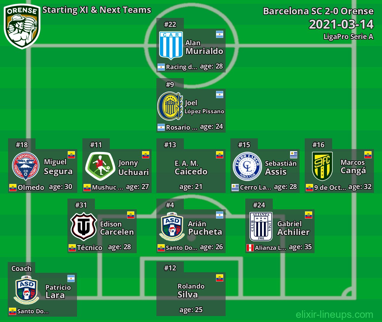 Orense Starting XI & Next Teams 2021-03-14