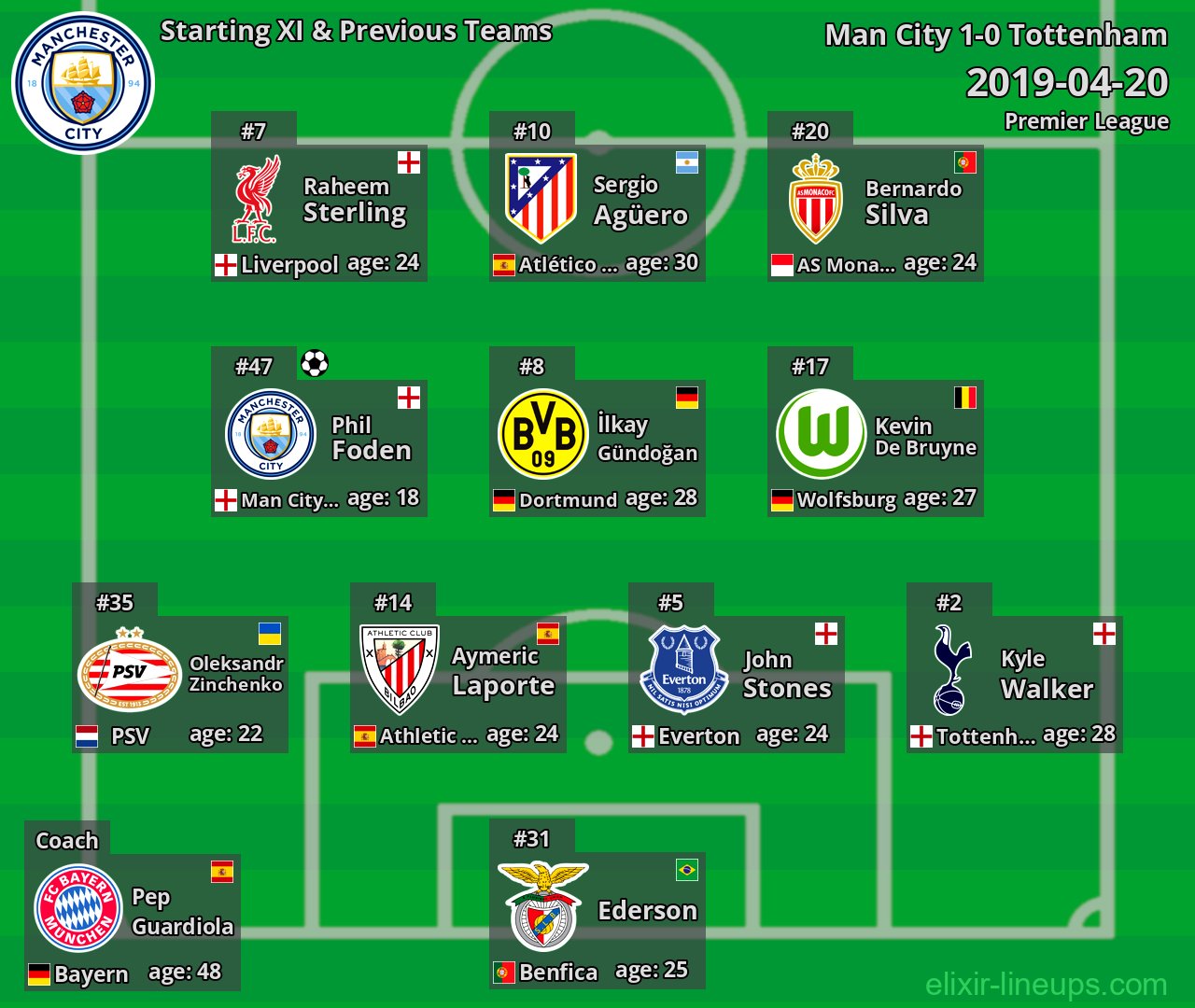 Man City Starting XI & Previous Teams 2019-04-20