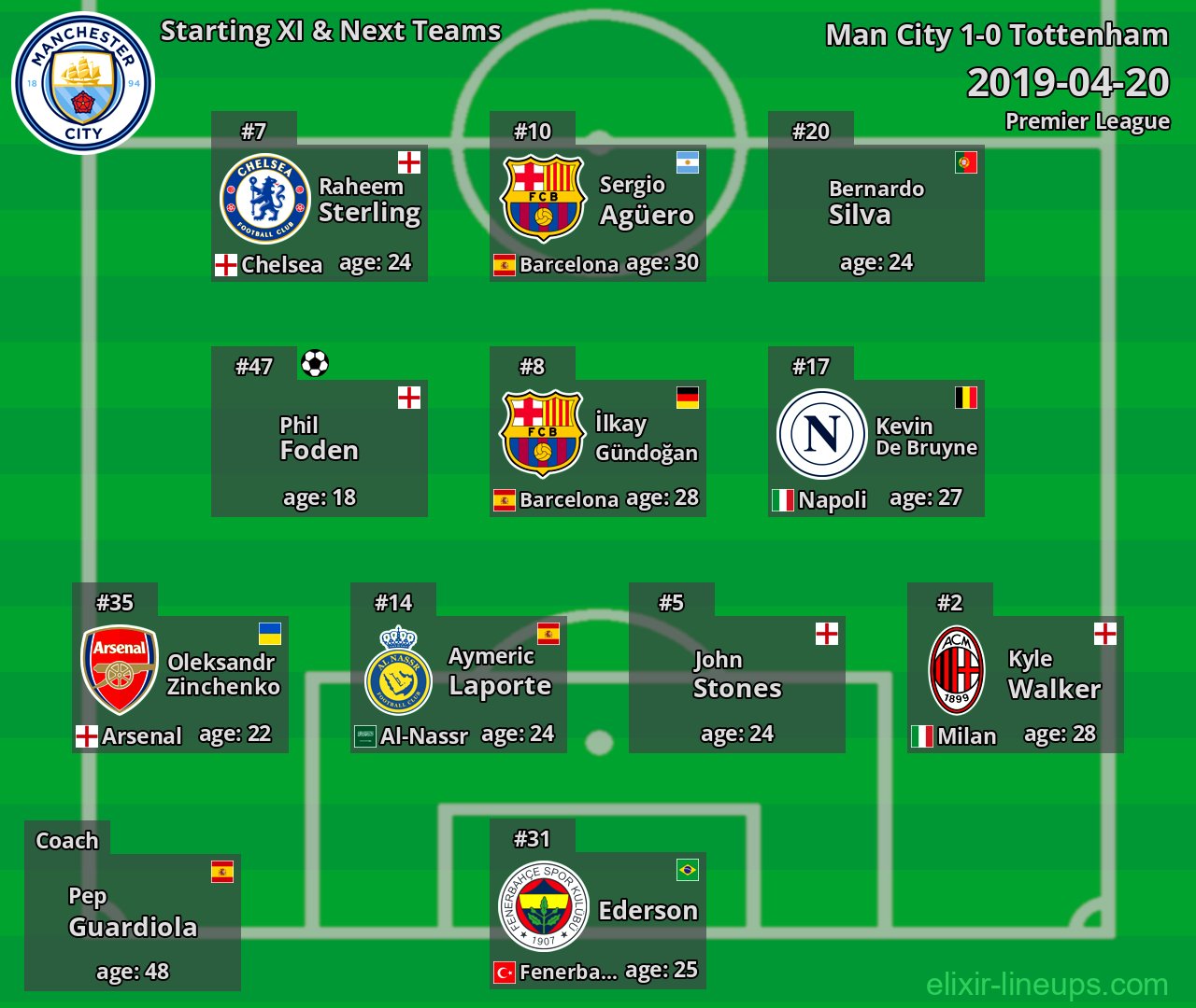Man City Starting XI & Next Teams 2019-04-20