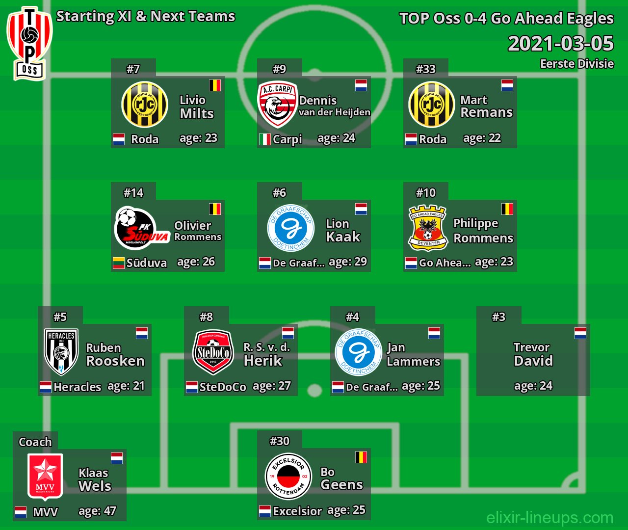 TOP Oss Starting XI & Next Teams 2021-03-05
