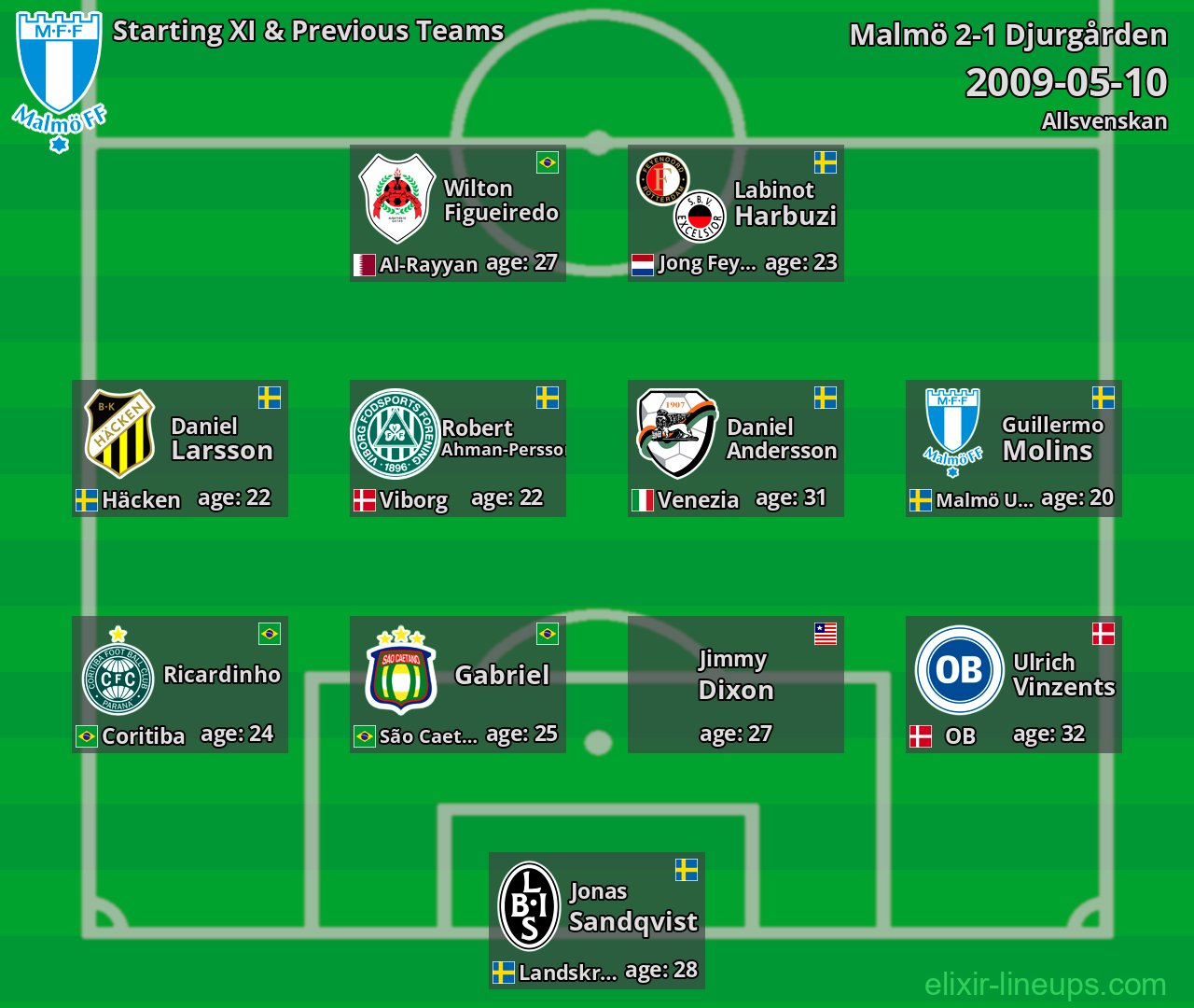 Malmö Starting XI & Previous Teams 2009-05-10