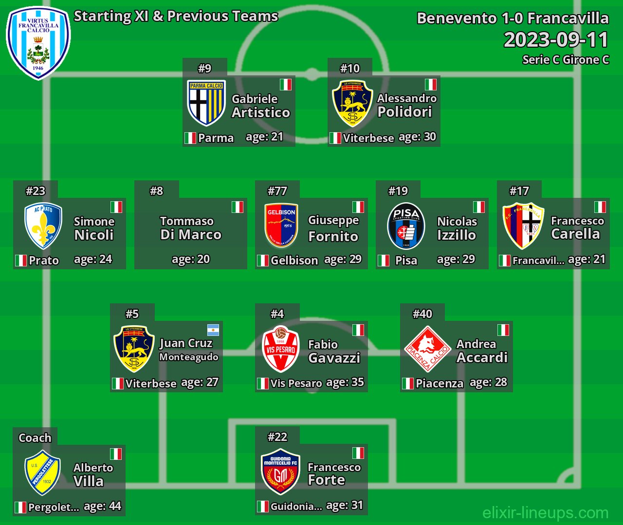Francavilla Starting XI & Previous Teams 2023-09-11