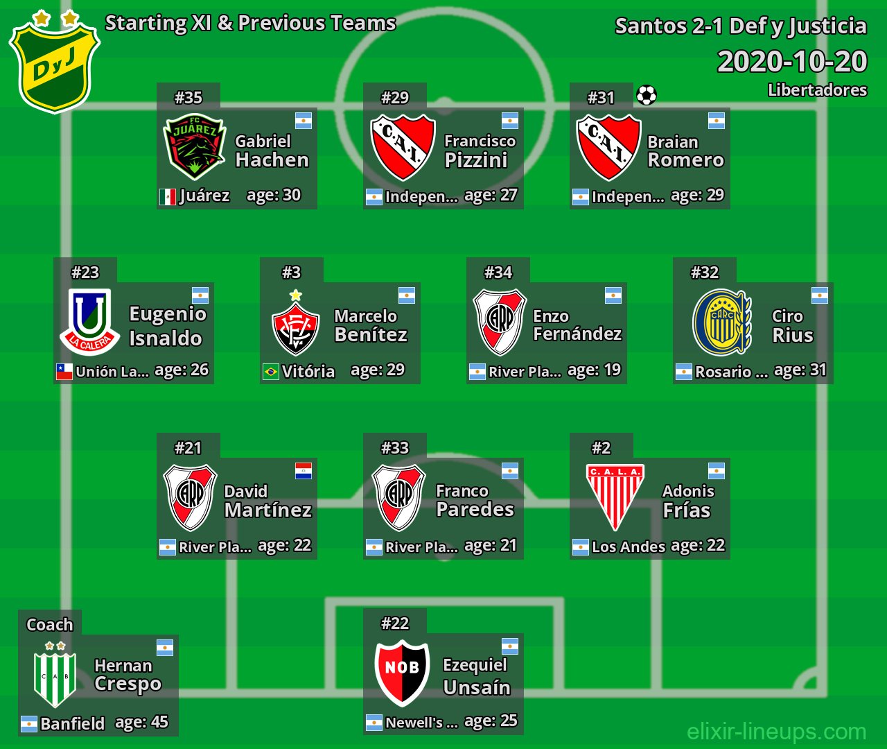 Def y Justicia Starting XI & Previous Teams 2020-10-20