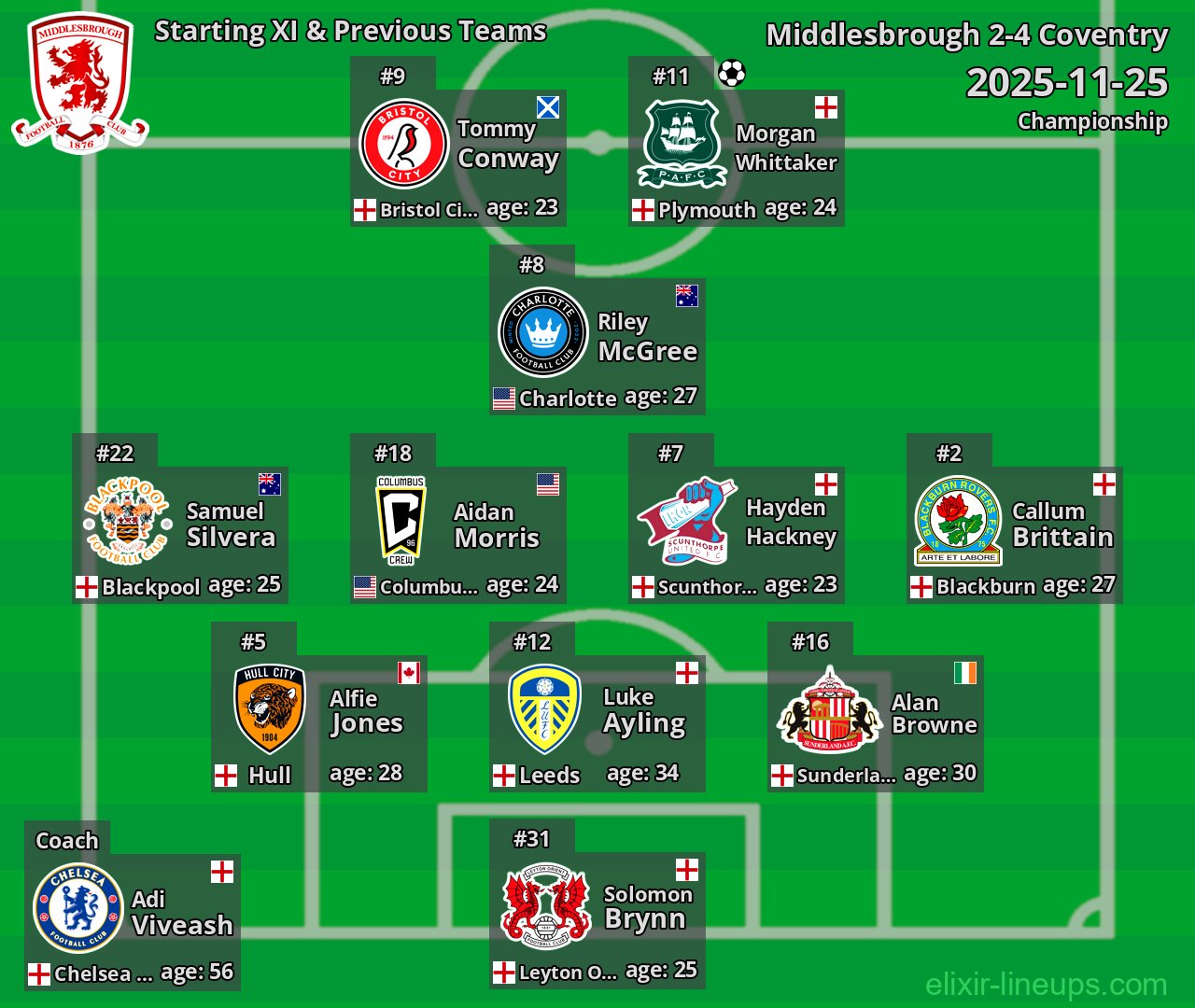 Middlesbrough Starting XI & Previous Teams 2025-11-25