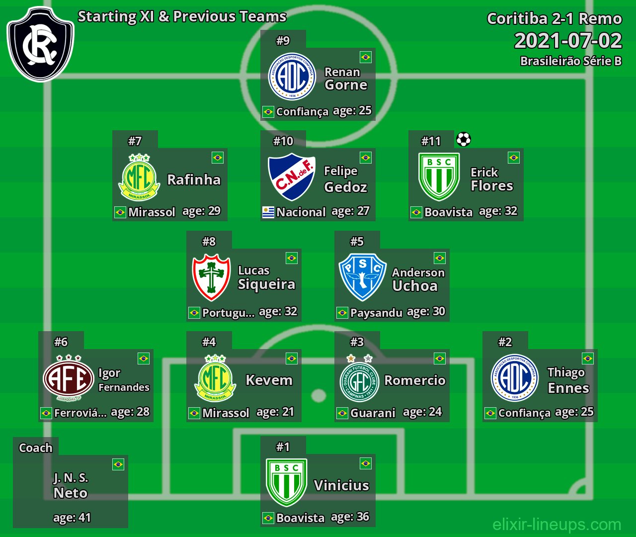 Remo Starting XI & Previous Teams 2021-07-02
