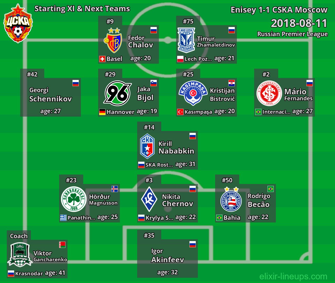 CSKA Moscow Starting XI & Next Teams 2018-08-11