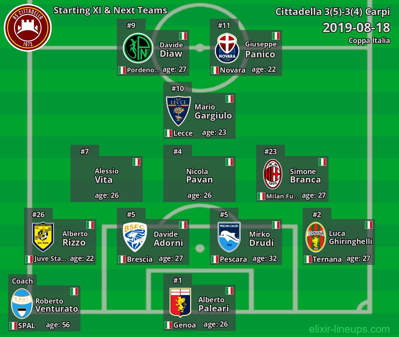 Cittadella Starting XI & Next Teams 2019-08-18