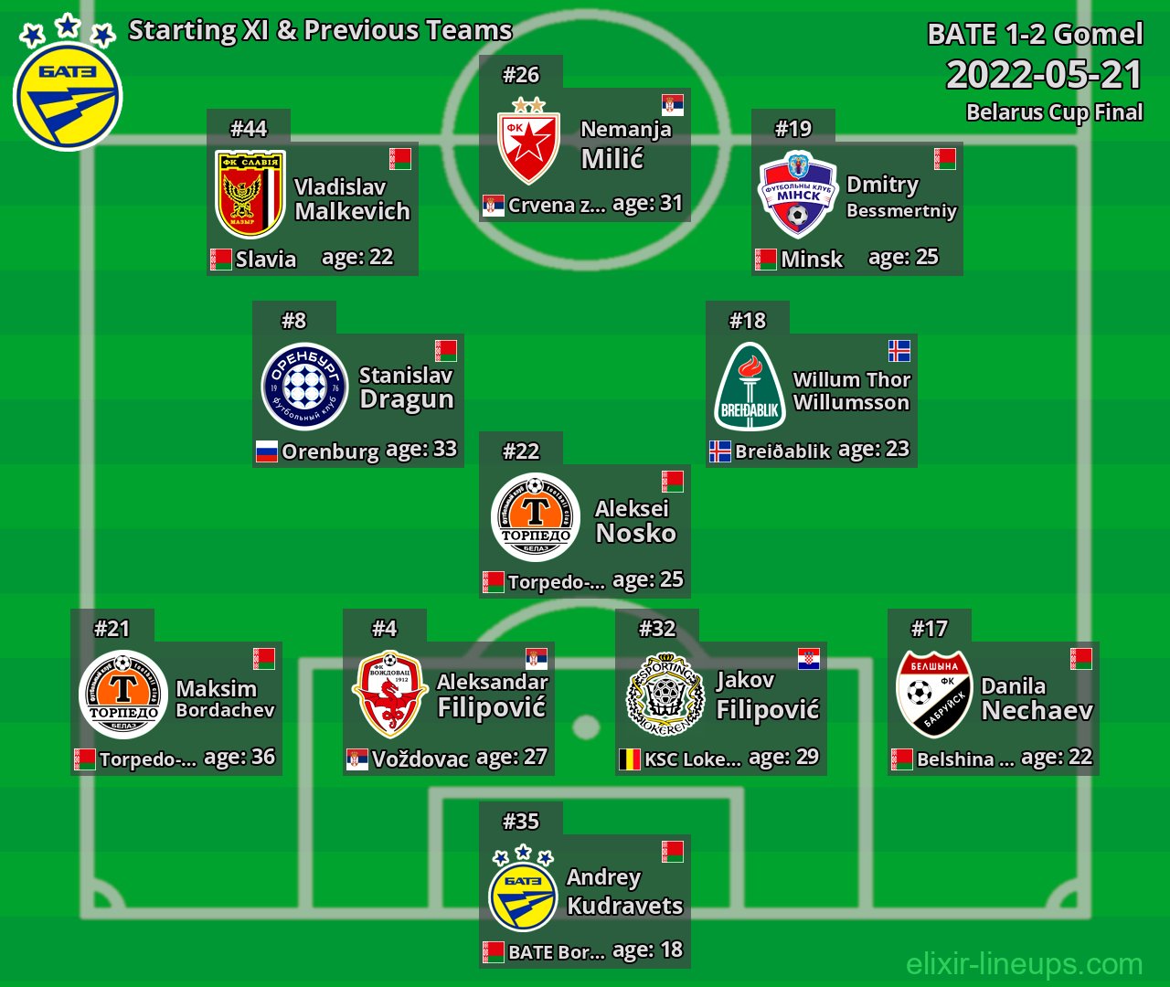 BATE Starting XI & Previous Teams 2022-05-21